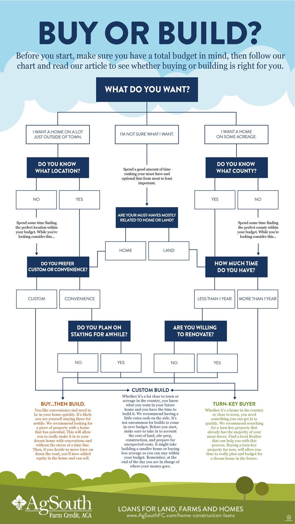 Should you buy or build hot sale a home